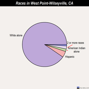 West Point-Wilseyville races chart