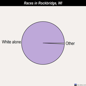 Rockbridge races chart