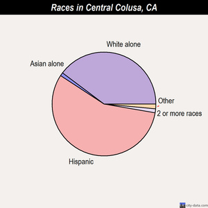 Central Colusa races chart