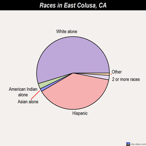 East Colusa races chart