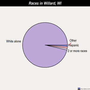 Willard races chart