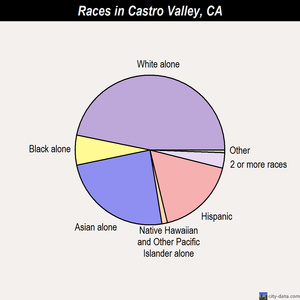 Castro Valley races chart