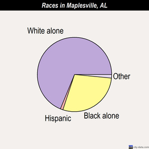Maplesville races chart