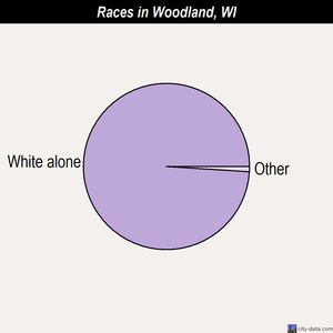 Woodland races chart