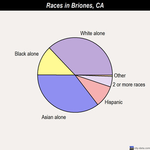 Briones races chart