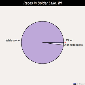 Spider Lake races chart