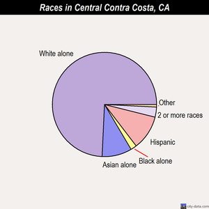 Central Contra Costa races chart