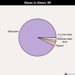 Almon races chart