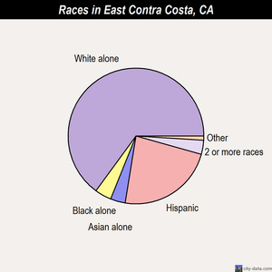 East Contra Costa races chart