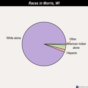 Morris races chart