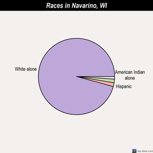 Navarino races chart