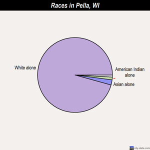 Pella races chart