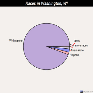 Washington races chart