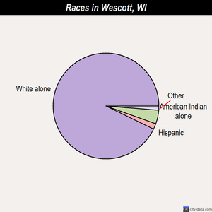 Wescott races chart