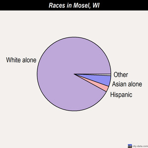 Mosel races chart