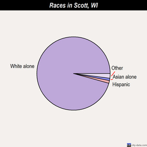 Scott races chart