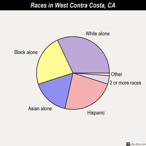 West Contra Costa races chart