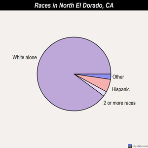 North El Dorado races chart