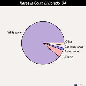 South El Dorado races chart