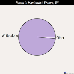 Manitowish Waters races chart