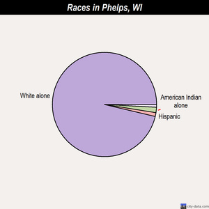 Phelps races chart