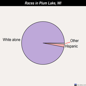 Plum Lake races chart