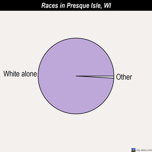 Presque Isle races chart