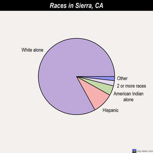 Sierra races chart