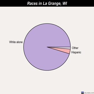 La Grange races chart