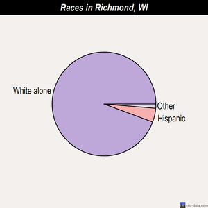 Richmond races chart