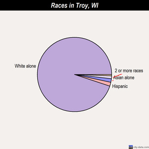 Troy races chart