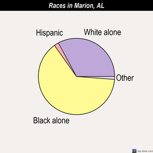 Marion races chart