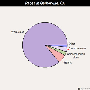 Garberville races chart
