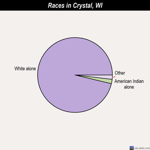 Linn races chart