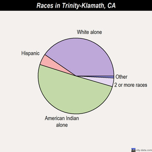 Trinity-Klamath races chart