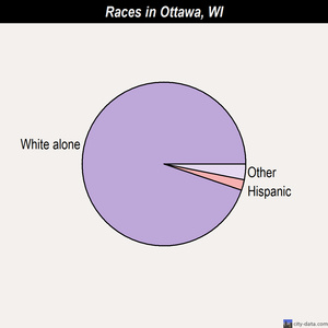 Ottawa races chart