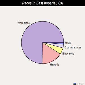 East Imperial races chart