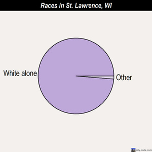 St. Lawrence races chart