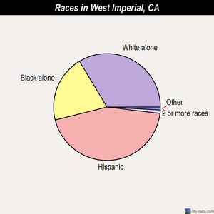 West Imperial races chart