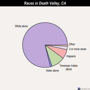 Death Valley races chart
