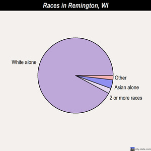 Remington races chart