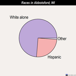 Abbotsford races chart