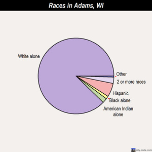 Adams races chart