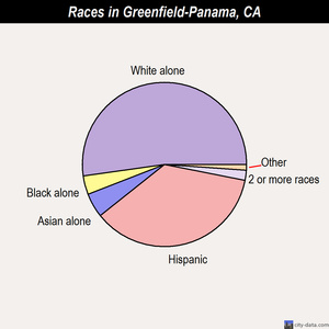 Greenfield-Panama races chart