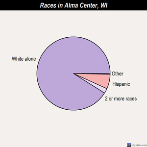 Alma Center races chart
