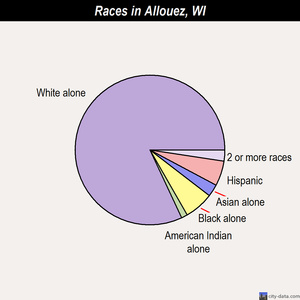 Allouez races chart