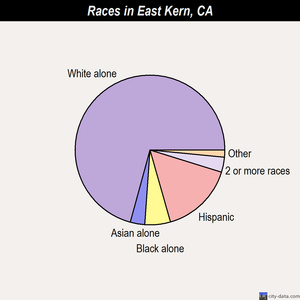 East Kern races chart