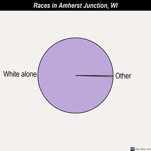 Amherst Junction races chart