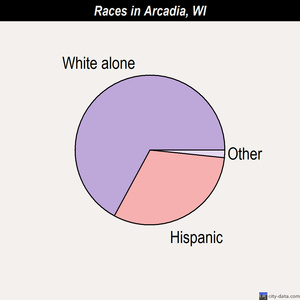 Arcadia races chart