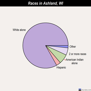 Ashland races chart